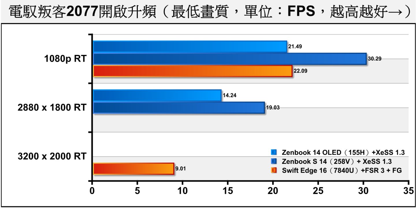 《電馭叛客2077》開啟低度光線追蹤搭配升頻之後，258V勉強觸及FPS 30幀的門檻。