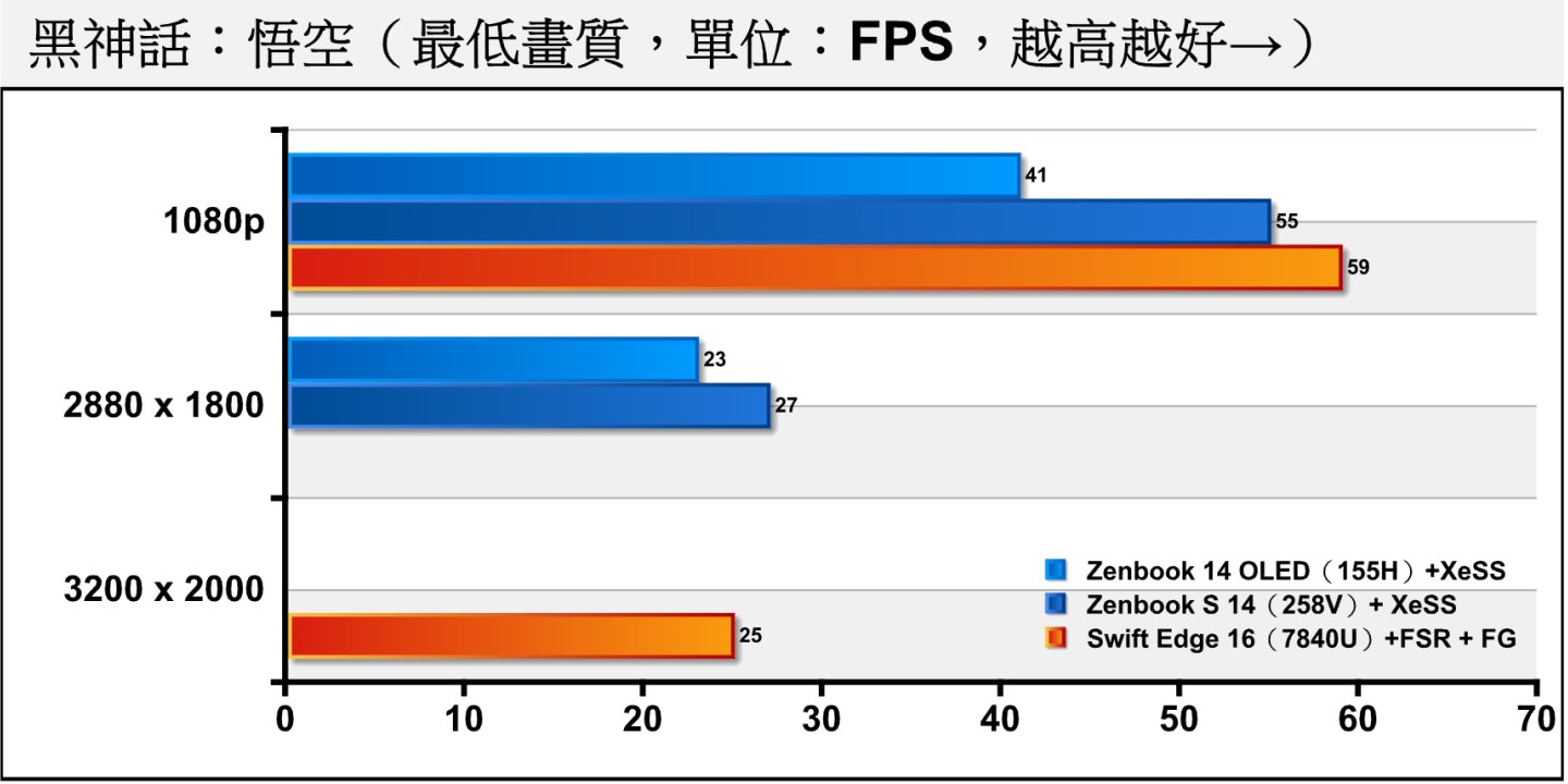 《黑神話：悟空》在關閉光線追蹤時，7840U的表現最佳，能在1080p解析度提供近60幀的平均FPS效能。