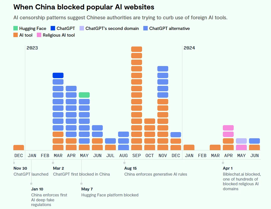 GFWeb平台追蹤中國防火長城「金盾」到底封鎖了哪些域名、何時開始封鎖ChatGPT等AI網站