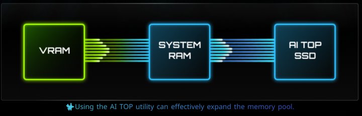 aiDAPTIV 技術能將記憶體與 SSD 延伸作為 AI 運算使用，可以彌補顯示卡記憶體不足的問題。