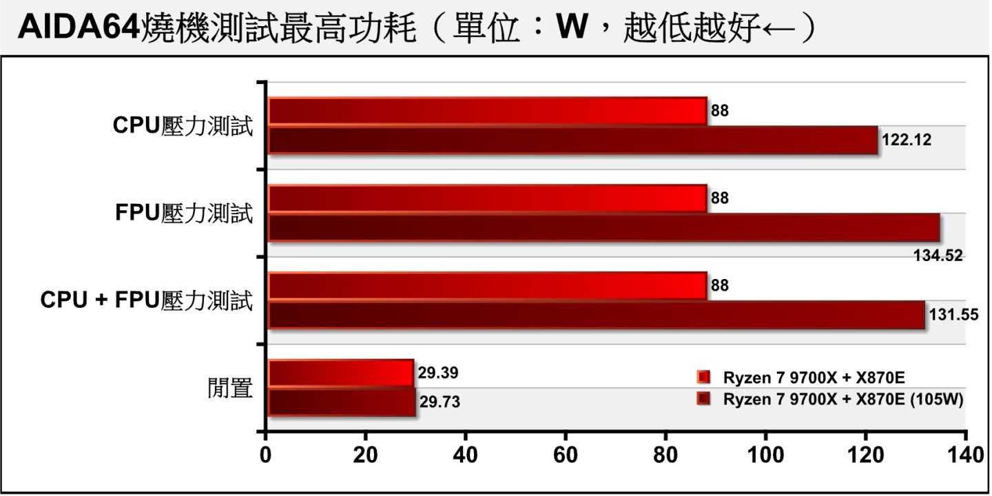 在預設狀態下，Ryzen 7 9700X處理器搭配X870E晶片組的燒機處理器功耗被鎖定在88W，開啟105W cTDP模式之後可以提高到約135W。