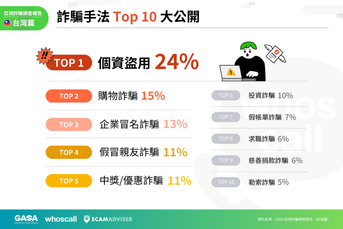 GASA、Whoscall 亞洲詐騙調查：三成台灣人遇到詐騙後一小時內受騙