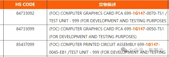 NVIDIA RTX 5090規格洩露：21760個CUDA核心、內建32GB顯卡記憶體、功耗達600W