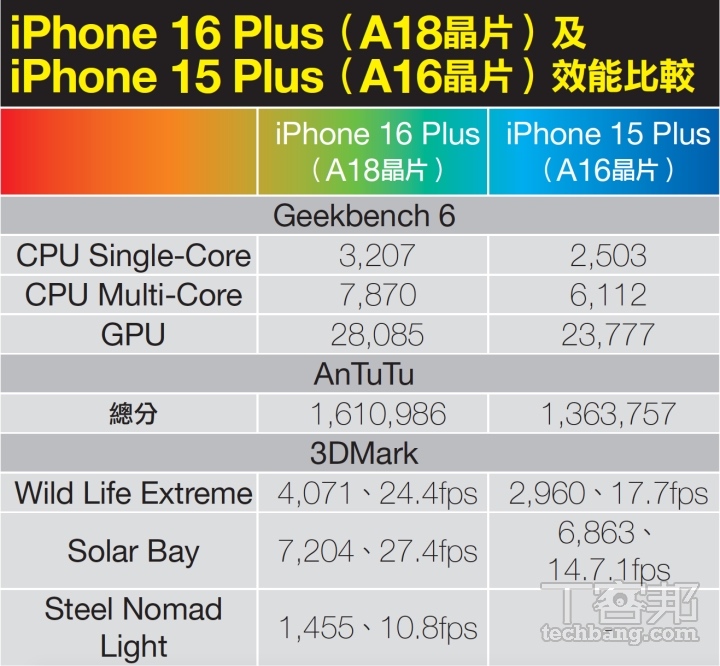 iPhone 16 全系列購機指南：4款機型特色與差異解析，買數字系列還是 Pro 系列？