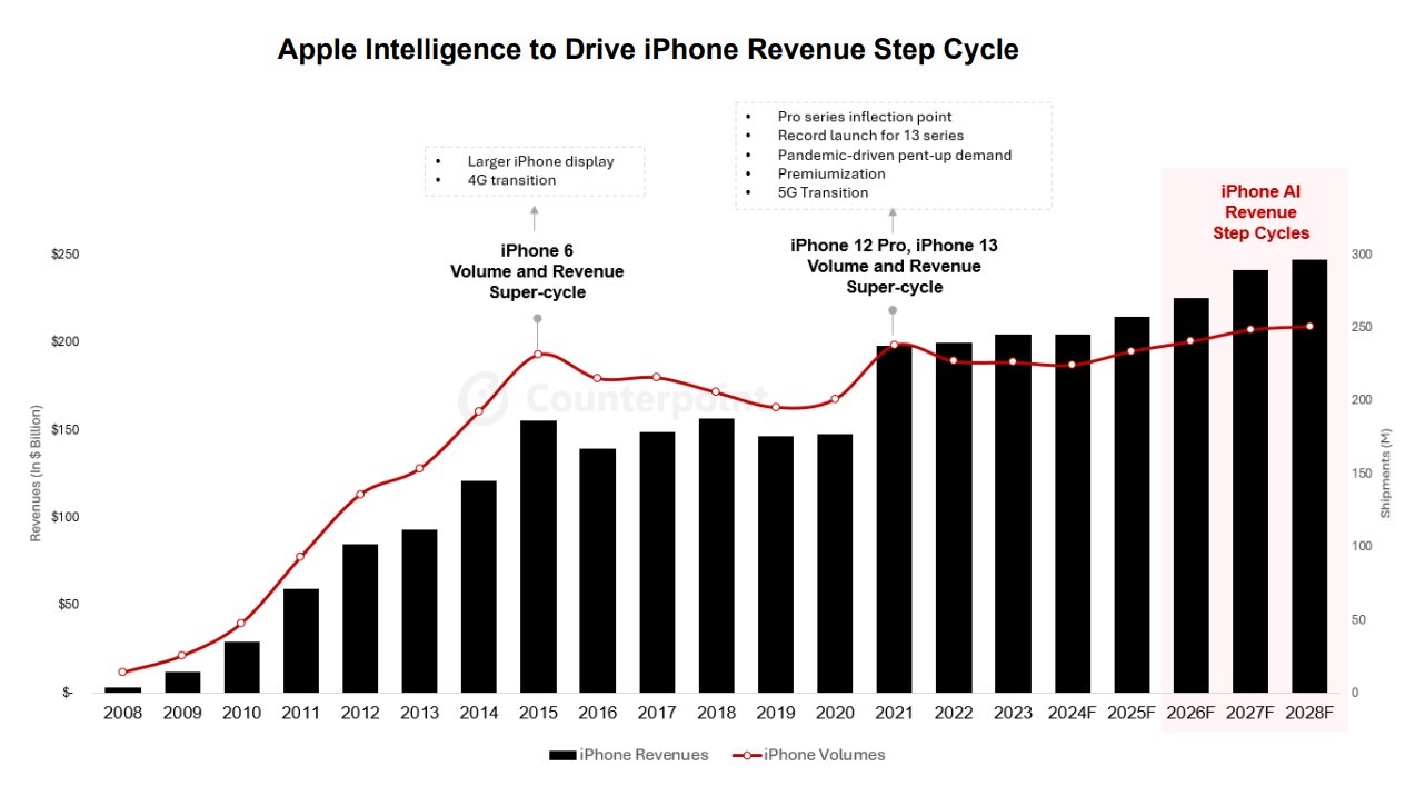 分析師觀察：iPhone 換機週期拉長，AI 會讓 iPhone 變更貴