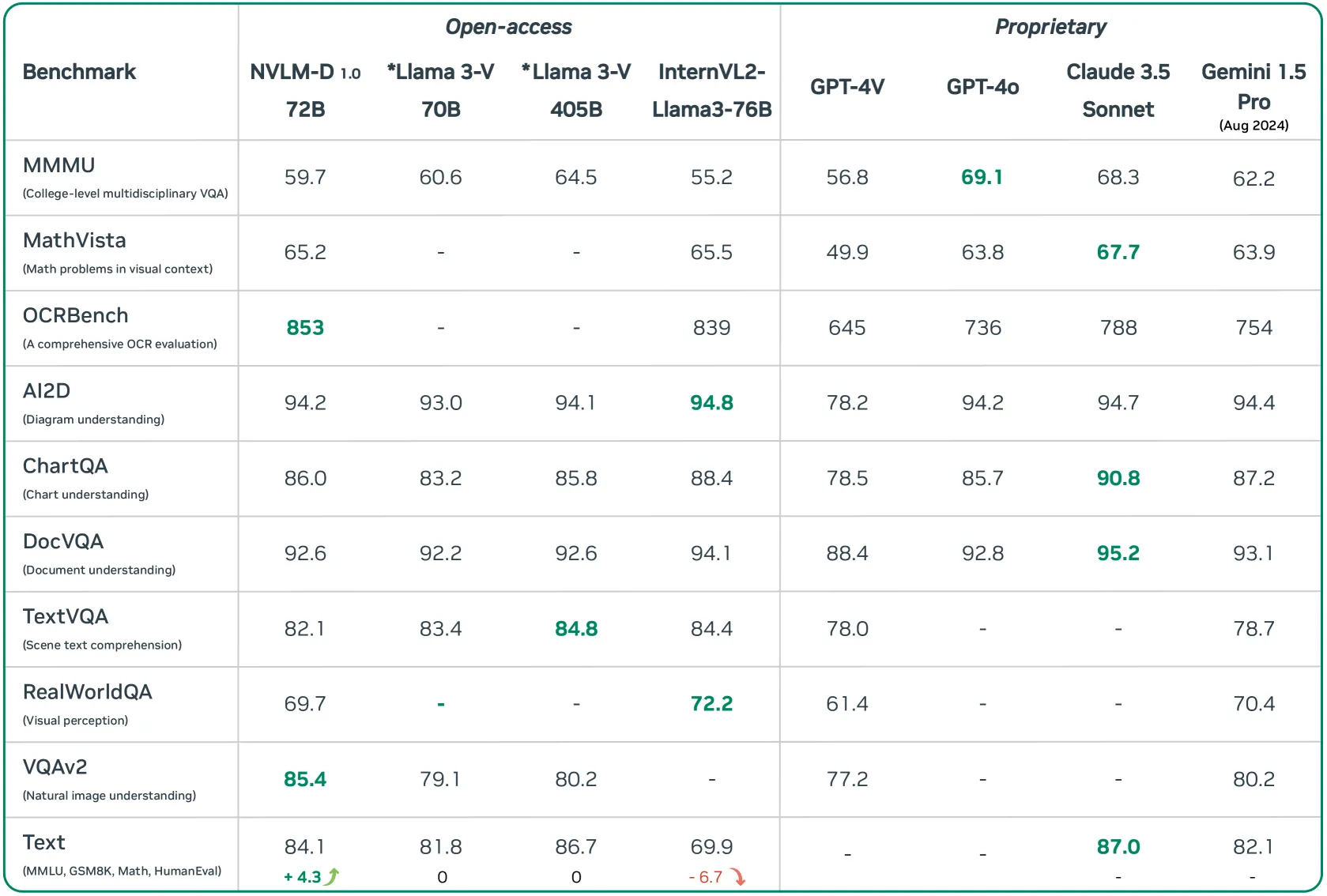 將 NVIDIA 的 NVLM-D 模型與 GPT-4、Claude 3.5 和 Llama 3-V 等 AI 巨頭進行比較的基準結果，顯示了 NVLM-D 在各種視覺和語言任務中的競爭表現。 資料來源：arxiv.org