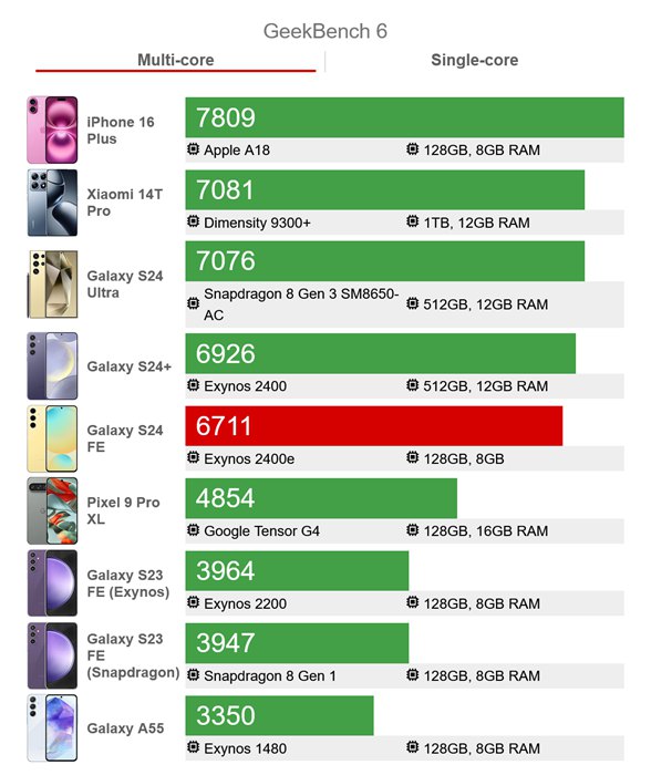 三星Galaxy S24 FE處理器Exynos 2400e效能實測，光追性能擊敗了蘋果的A18晶片