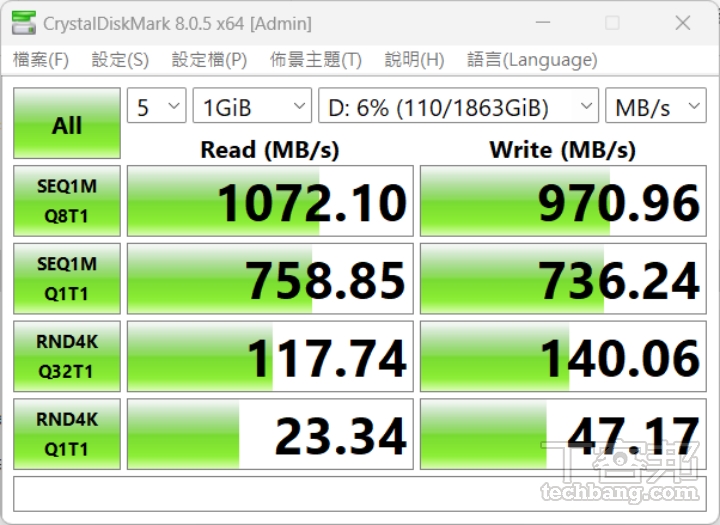 CrystalDiskMark循序讀取及寫入速度分別為 1072.10MB/s 和 970.96MB/s。