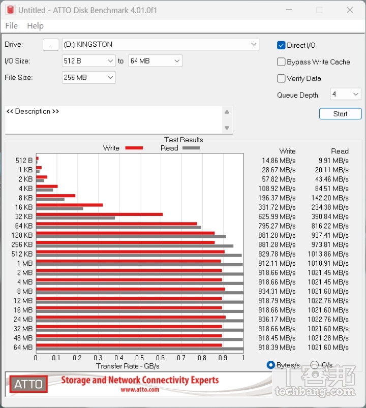 ATTO Disk Benchmarrk測得最大讀取與寫入速度分別為 1022.76MB/s 和 936.17MB/s。