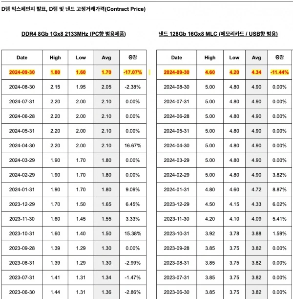 DRAM 終於迎來降價週期，DDR4 8Gb 1Gx8 記憶體 9 月降幅達 17.07%