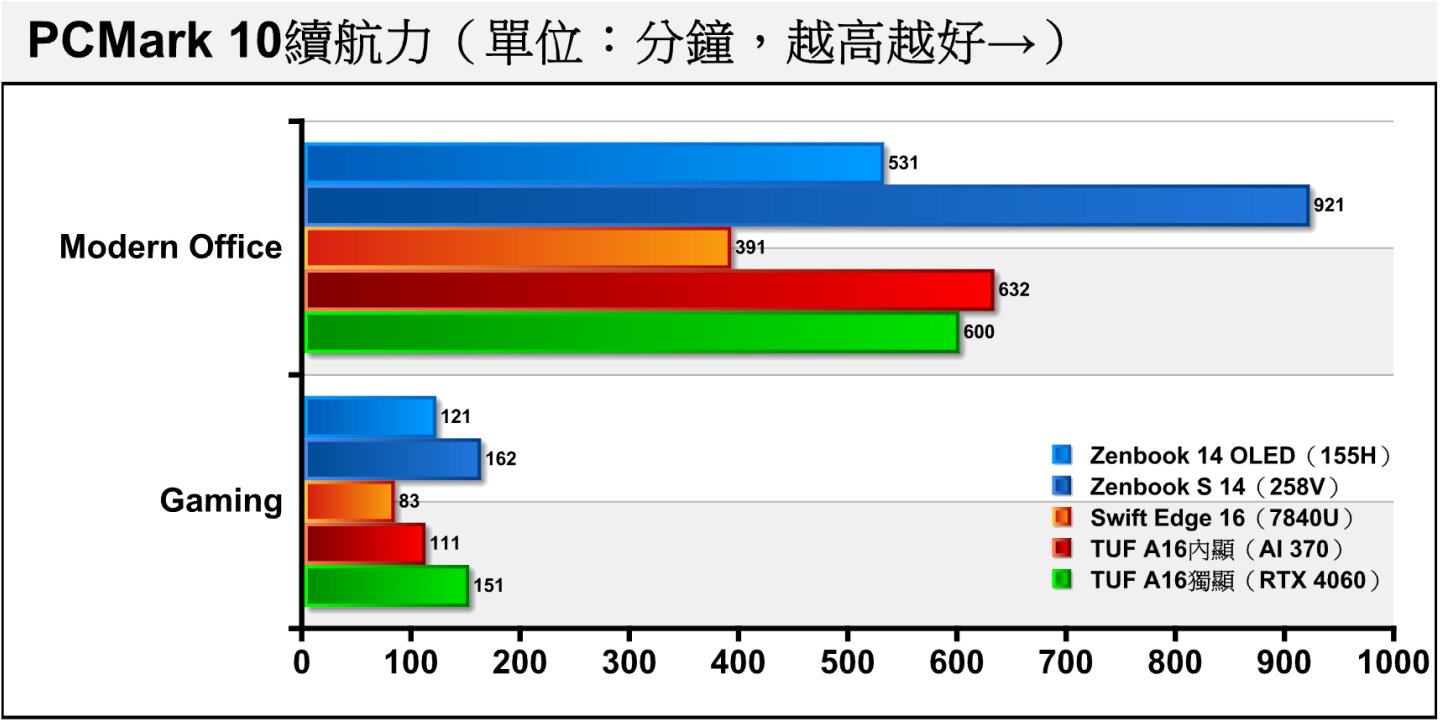 比較近期測試的4款筆記型電腦，可以看到大容量電池讓TUF A16的續航力有不錯的表現。但若直接將同樣搭載16吋顯示器的Swift Edge 16之續航力依電池容量比例換算為與TUF A16相同（除54再乘90），則大約有10小時52分鐘、2小時25分鐘的估算時間，表現與TUF A16接近。