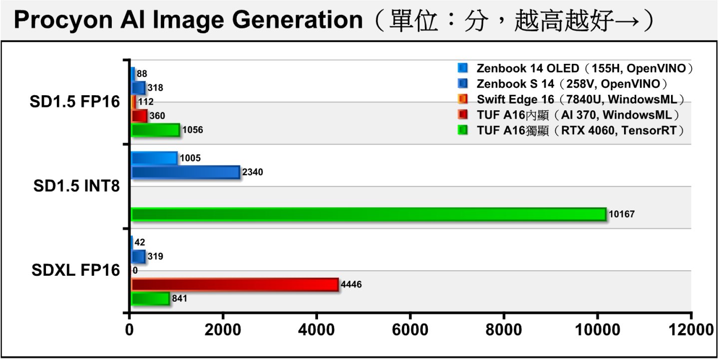 至於Procyon AI圖像生成部分，AMD的GPU不支援INT8資料類型故無法進行測試，而Swift Edge 16則因記憶體容量不足而無法完成SDXL FP16測試。TFU A16內顯SDXL FP16成績異常高，但反複進行測試並比對圖像生成所耗費的時間則相對正常，應為測試軟體之Bug，不建議參考其分數。