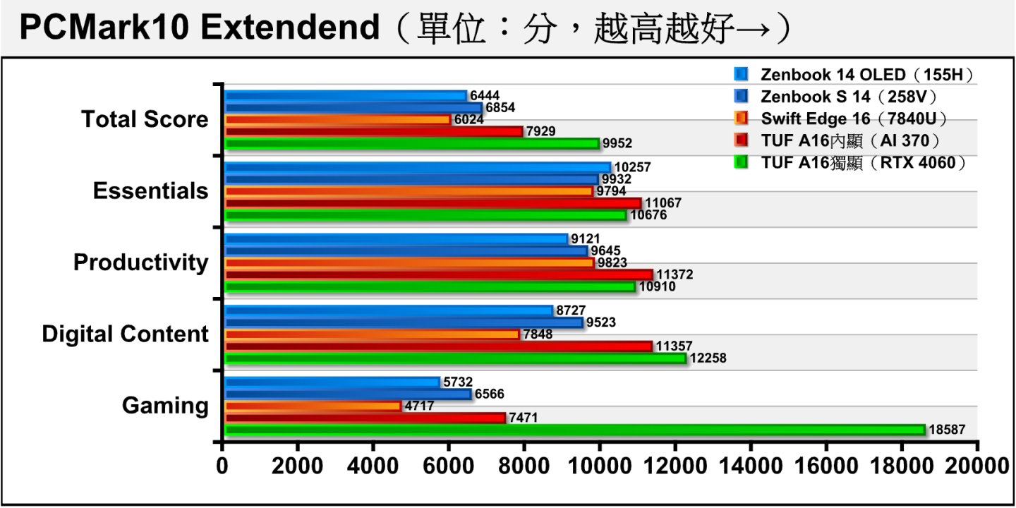 先不論TUF A16獨立顯示晶片在Gaming（遊戲）項目帶來的巨大優勢，AI 370的內建顯示晶片也能取得領先258V，讓它在綜合效能測試項目PCMark10 Extendend取得較佳成績。