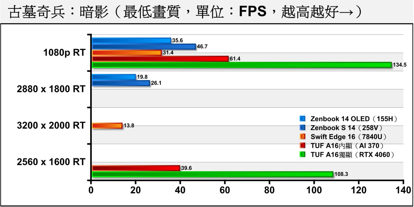 《古墓奇兵：暗影》開啟光線追蹤後（最低設定為中度），AI 370還能將平均FPS維持在60幀大關以上。