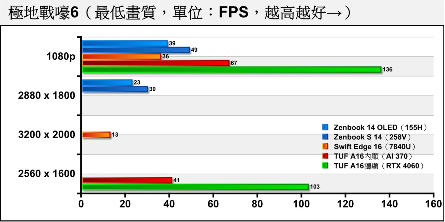 《極地戰嚎6》在關閉光線追蹤時，AI 370在1080p解析度的平均FPS能夠達到67幀。