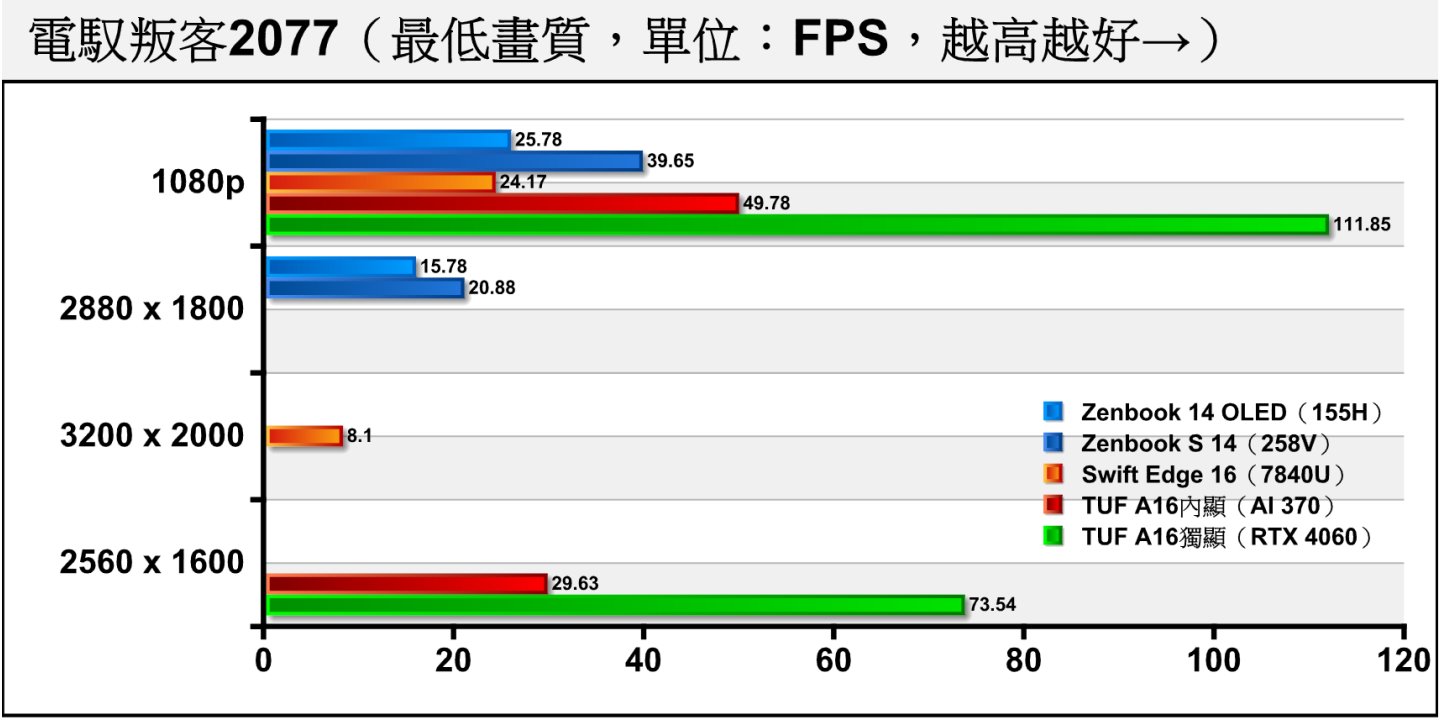 《電馭叛客2077》的效能需求高了許多，AI 370在1080p解析度提供49.78幀的平均FPS。