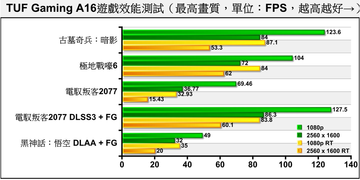 最後看看TUF A16使用GeForce RTX 4060 Laptop獨立顯示晶片搭配「最高」畫質設定的遊戲效能，圖表中綠色項目為關閉光線追蹤，黃色為開啟。