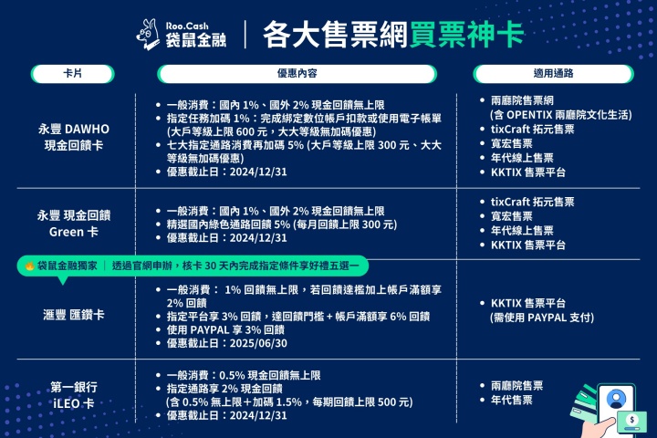 大巨蛋演唱會來了！4 家售票網高回饋信用卡一次整理