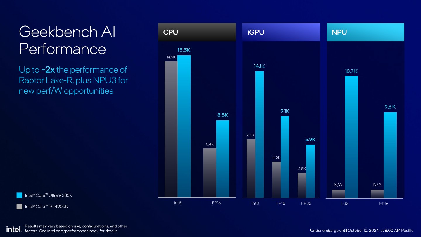 至於AI效能部分，Core Ultra 9 285K的CPU、GPU在Geekbench AI測試都大幅領先Core i9-14900K，新加入的NPU則可改善AI運算的電力效率。