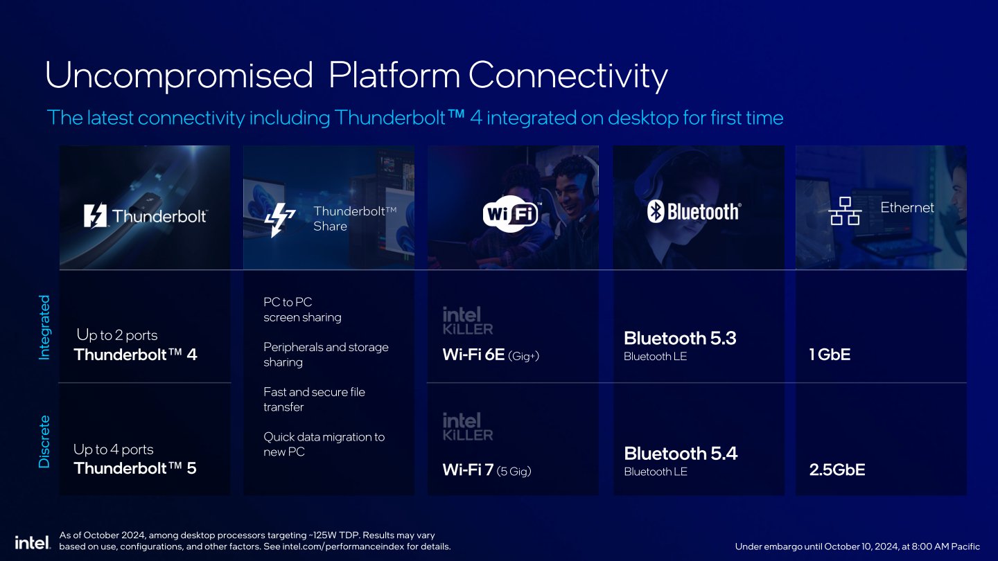 處理器也整合Thunderbolt 4、GeE乙太網路、Wi-Fi 6E、藍牙5.3等功能，並可透過外掛晶片擴充。