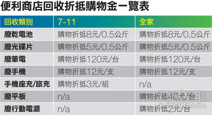 3C回收全攻略：舊手機、電腦如何環保處理？回收、捐贈、換現金管道總整理