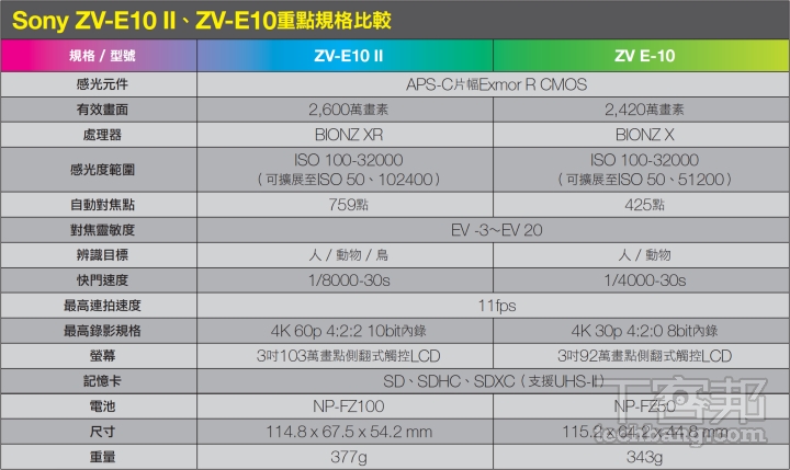 Sony ZV-E10 II 評測：畫質、對焦、Vlog 功能全面升級！值得買嗎？