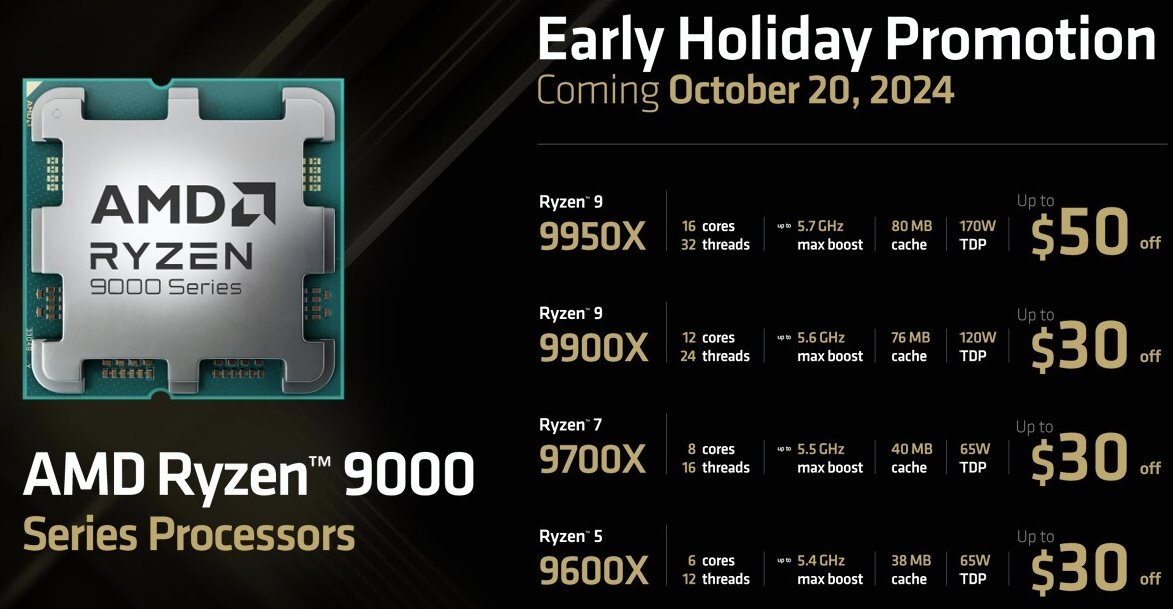 AMD在Early Holiday Promotion活動提供Ryzen 9000系列處理器美金30至50元不等折扣。