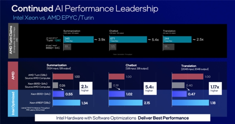 成本驟降30%！Intel Xeon 6性能核心成資料中心首選：AI性能達AMD Turin 5.4倍