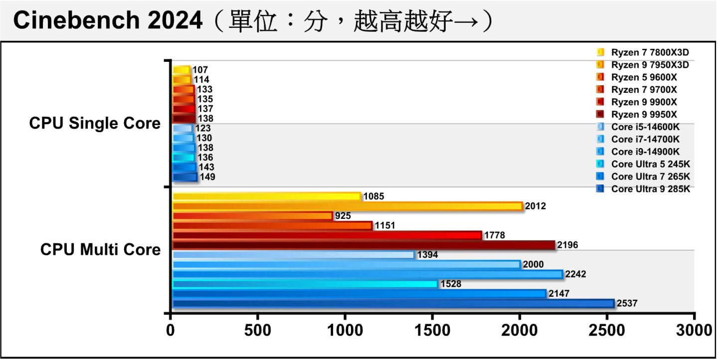 在最新版本的Cinebench 2024處理器渲染測試中，Arrow Lake S處理器能夠領先前代產品與同級競爭對手。
