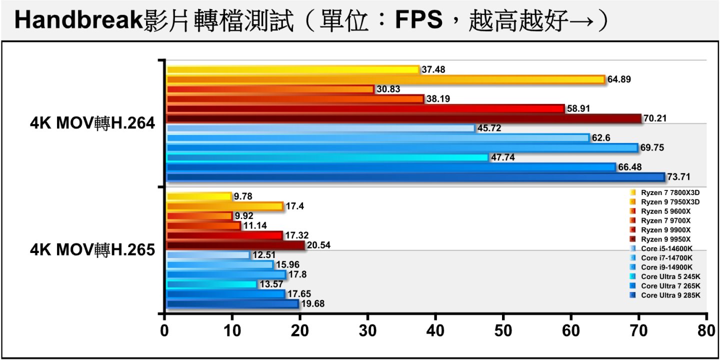 在Handbreak轉檔軟體進行4K影片純軟體轉檔測試（無使用硬體加速），雖然Core Ultra 9 285K只有24條執行緒，但仍透過8P+16E的實體核心優勢壓過16C32T的Ryzen 9 9950X。