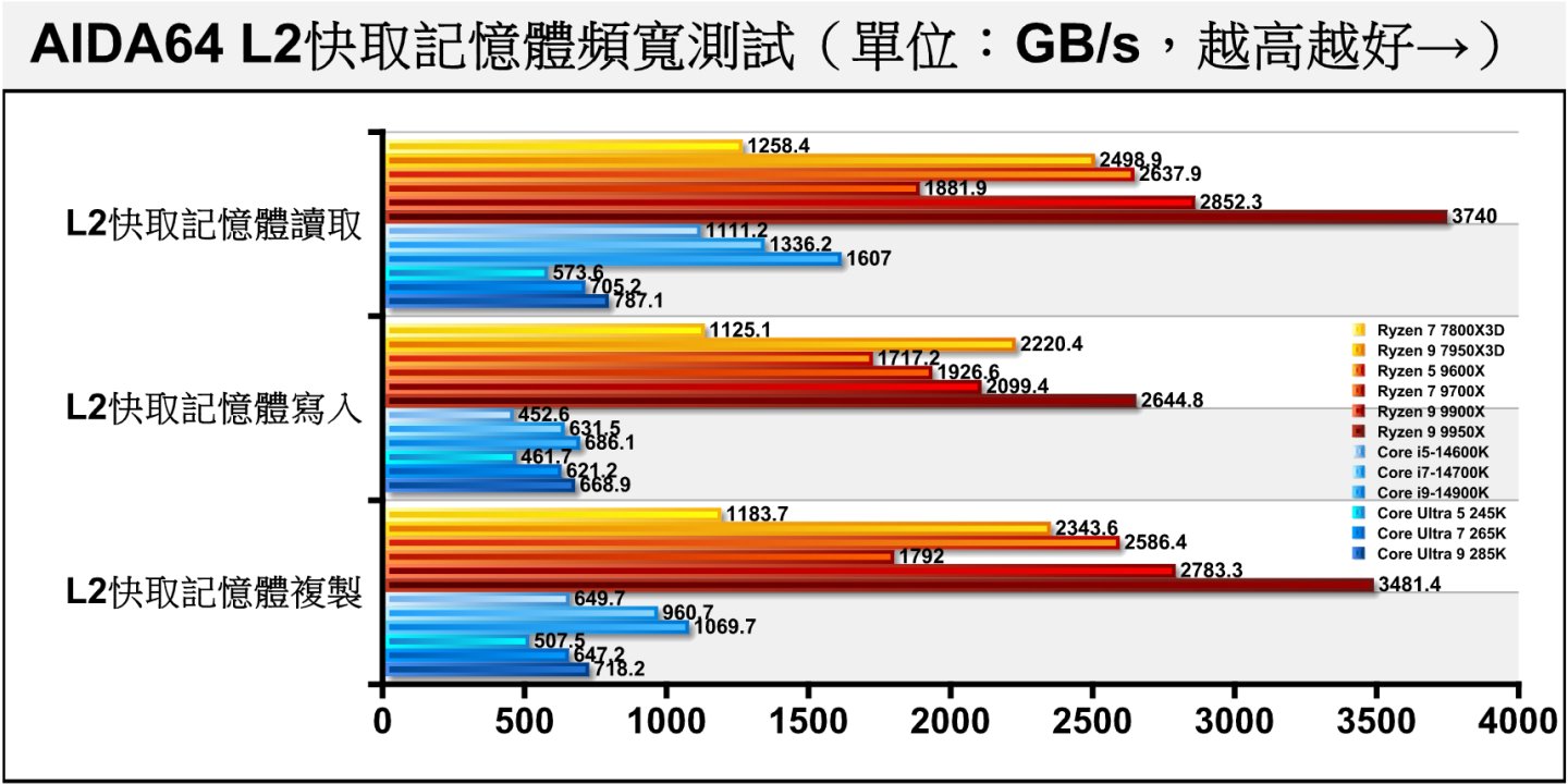 L2快取記憶體頻寬的表現部分由AMD陣營大幅領先。