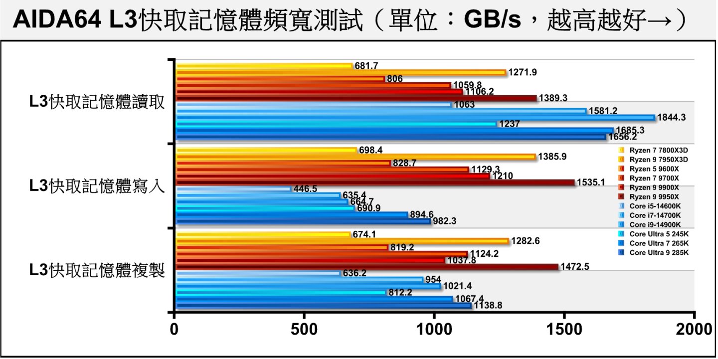 L3快取記憶體頻寬的表現比較分岐，各處理器互有優劣。