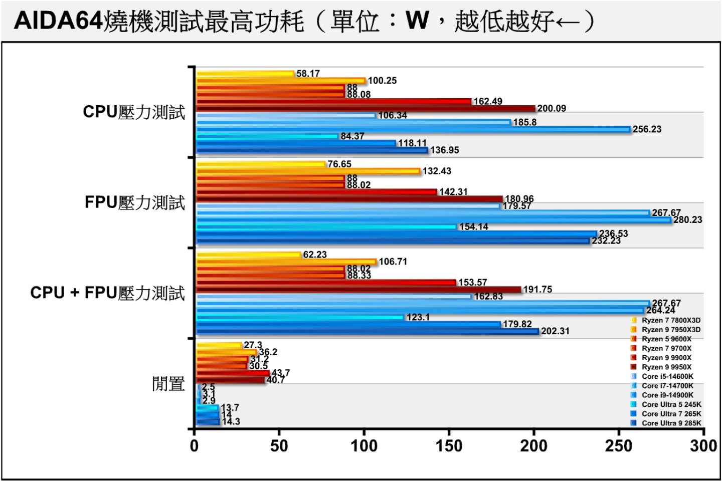 在燒機功耗表現部分，Arrow Lake S處理器的功耗大幅降羝，但仍略高於競爭對手。