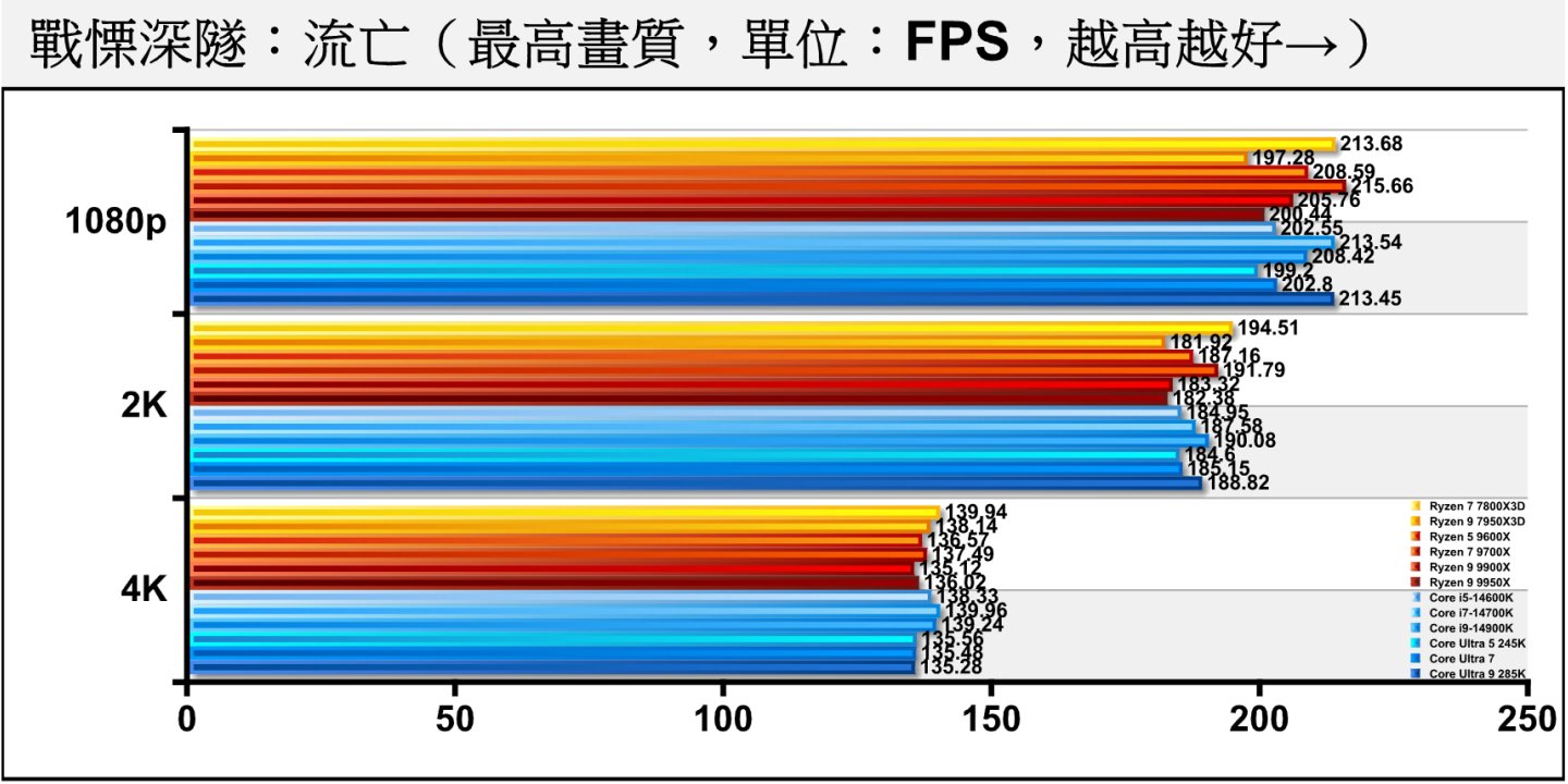 《戰慄深隧：流亡》關閉光線追蹤時，1080p解析度的成績分布比較發散，Core Ultra 9 285K的表現相對出色。