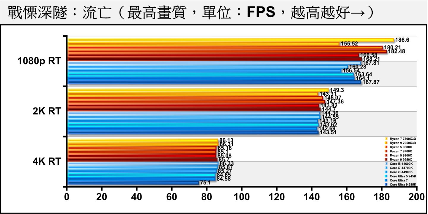 《戰慄深隧：流亡》開啟光線追蹤後，AMD陣營在1080p解析度表現較為出色，Core Ultra 9 285K在4K解析度表現異常低落。