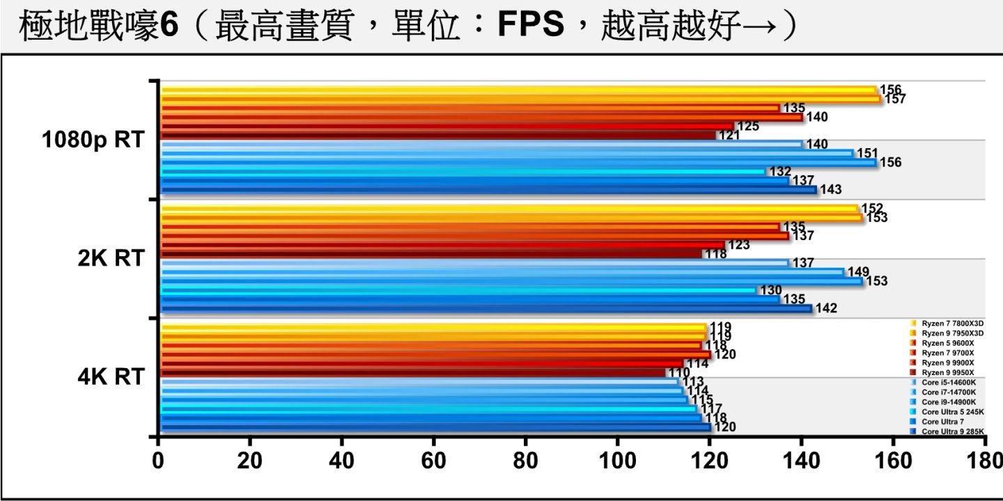 《極地戰嚎6》開啟光線追蹤後，Arrow Lake S處理器仍然落後前代約5.71 ~ 9.27%不等。