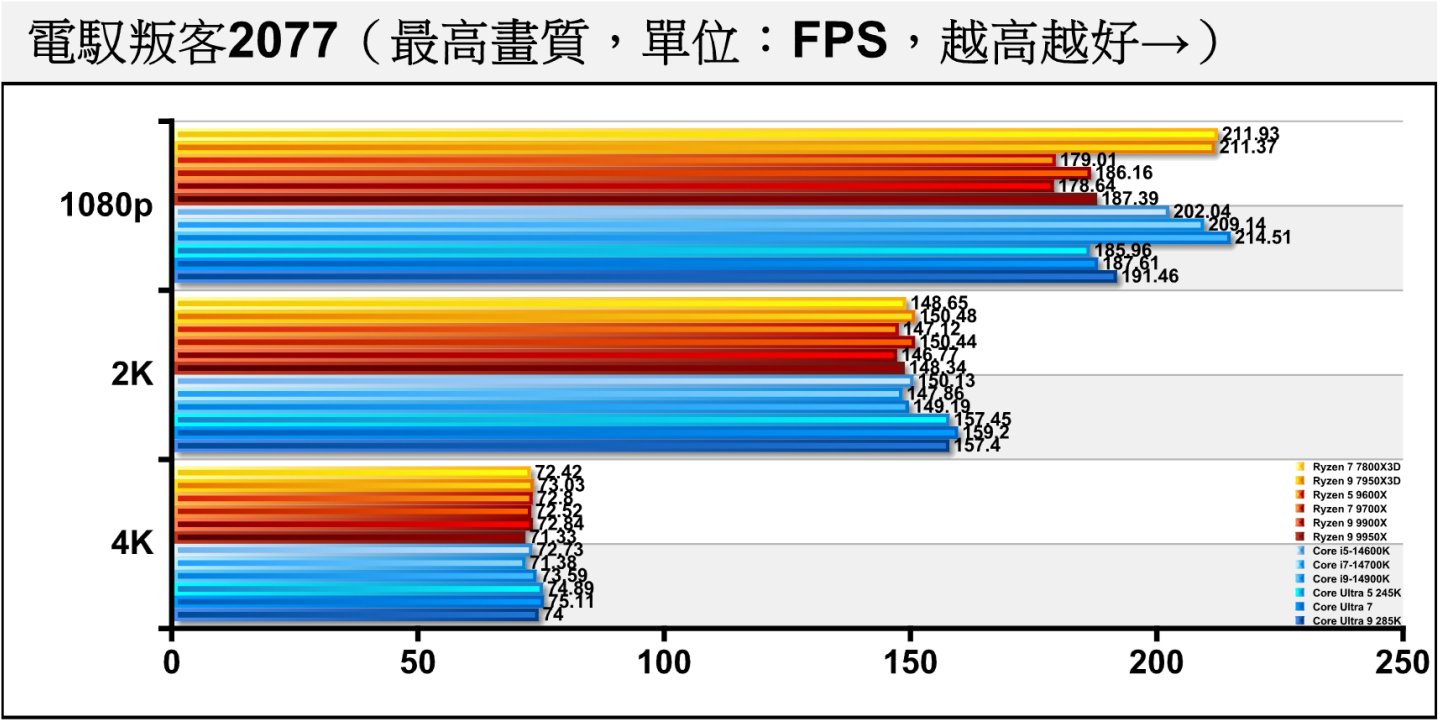 《電馭叛客2077》在關閉光線追蹤的情況下，1080p解析度Arrow Lake S處理器落後於前代產品，但在2K解析度反超比分。