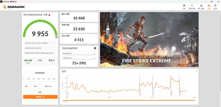 在 3DMark Fire Strike Extreme模式測試下，會將畫面解析度從 1080p 提高至 2560×1440，在此獲得 9,955 分的表現。