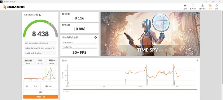 在 3DMark Time Spy 測試模式下，是模擬 DirectX 12 遊戲環境的測試條件，獲得 8,438 分的表現。