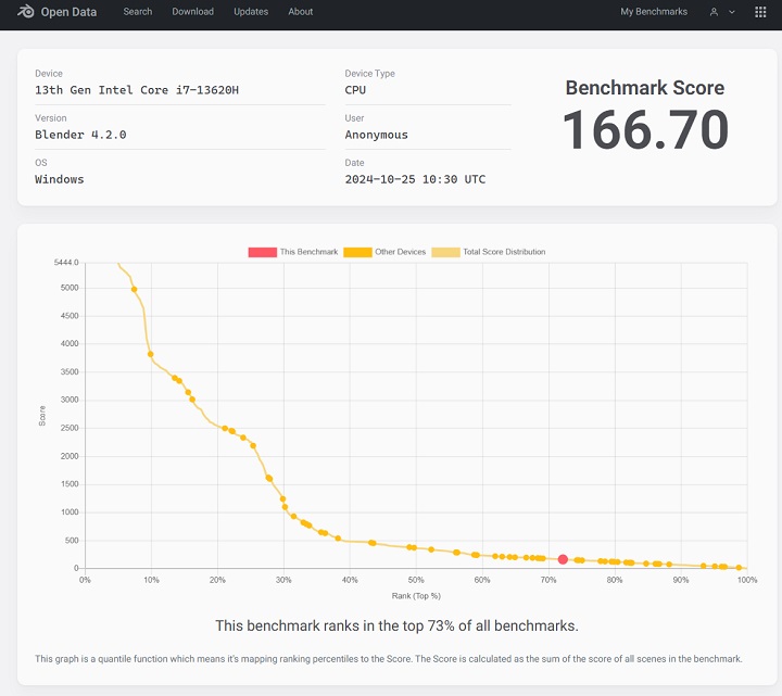 透過 3D 動畫創作軟體 Blender 進行效能測試，選定 Intel Core i7-13620H 模擬渲染測試中獲得 166.7 分，排行落在約 72% 的位置，具中低階效能水準。