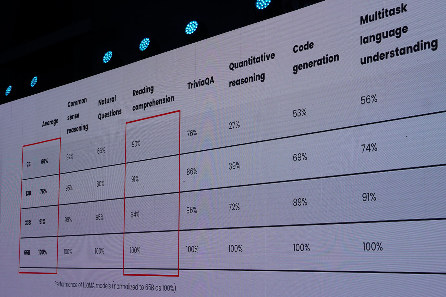 不同參數量體的LLaMA模型之各種能力指標的對比，其中100%為65B參數之標準化基準。例如7B的平均能力為65B的65%，閱讀理解能力為90%。