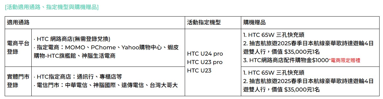 HTC 雙 11 超級購物節，U 系列最高現折 7000 元、VIVE 產品送獨家好禮