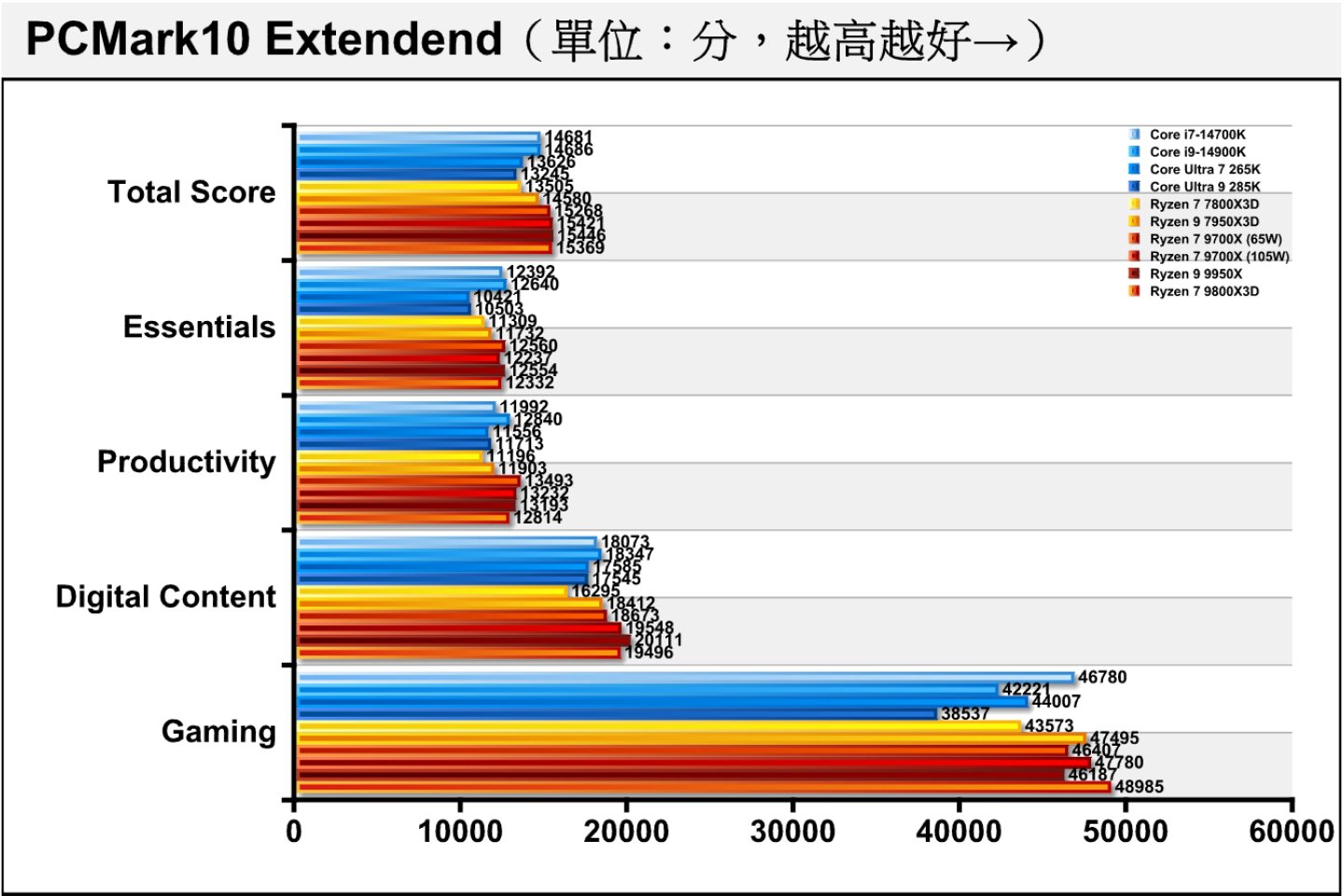 在綜合效能測試項目PCMark10 Extendend中，4款Ryzen 9000系列的表現相當出色，Ryzen 7 9800X3D的表現與Ryzen 7 9700X甚至Ryzen 9 9950X幾乎相同。