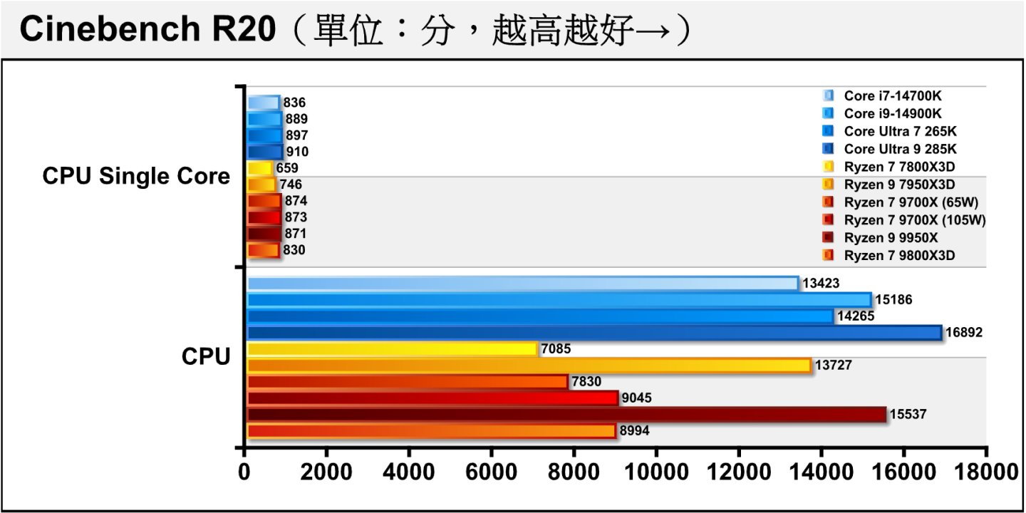 在Cinebench R20處理器渲染測試中，Ryzen 7 9800X3D在單核心部分落後Ryzen 7 9700X（105W）約4.98%，但在多核心僅落後0.56%。而Ryzen 7 9700X的cTDP提高到105W之後，在單核心部分沒什麼影響，但多核心效能大幅成長15.52%。