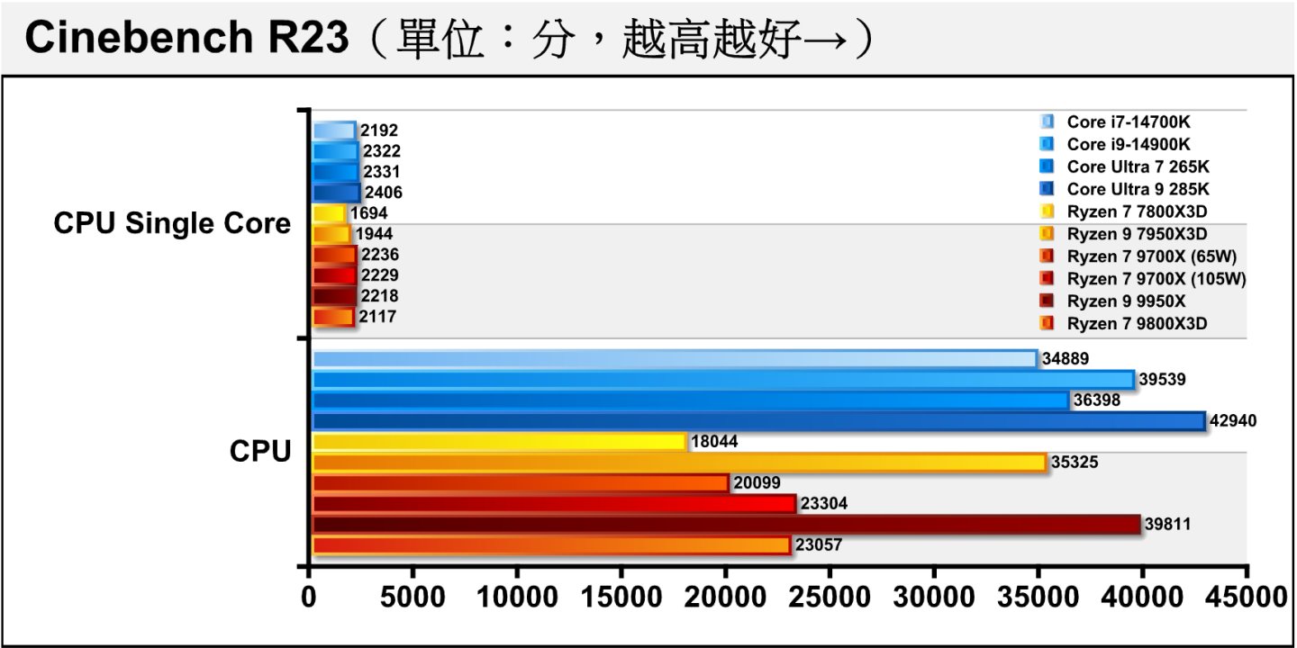 Cinebench R23處理器渲染測試呈現接近的趨勢，Ryzen 7 9800X3D在單、多核心分別落後Ryzen 7 9700X（105W）約5%、1.06%。