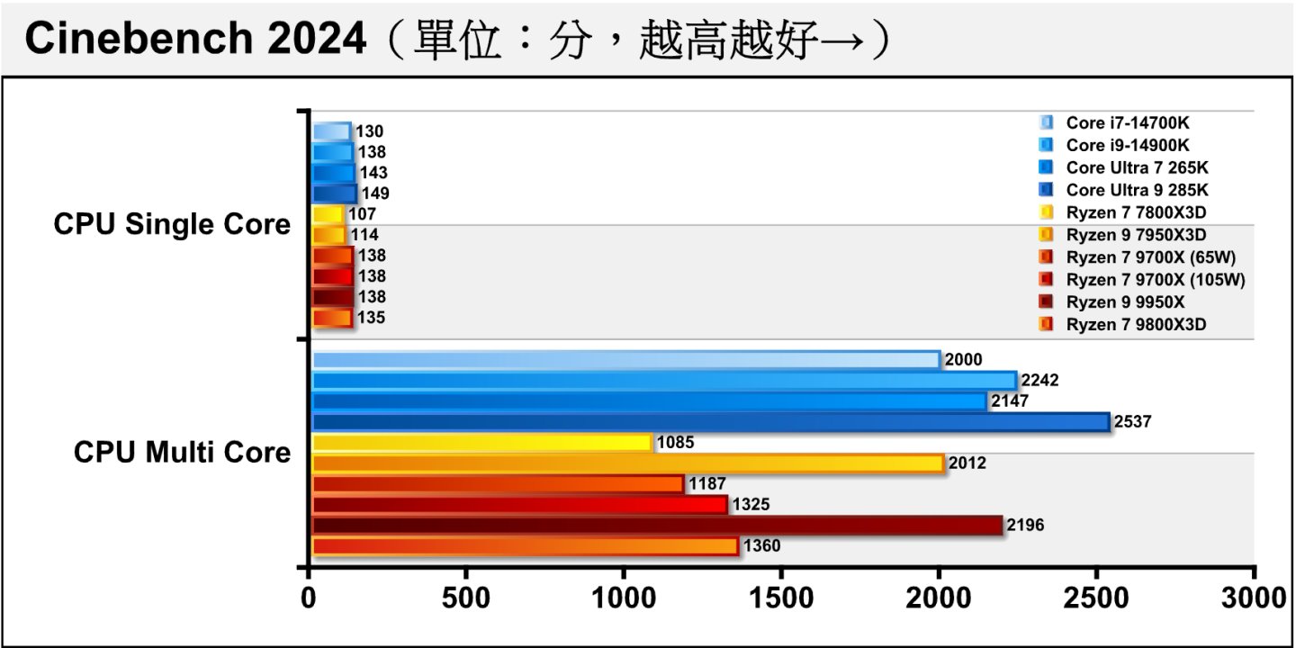 最新版本的Cinebench 2024處理器渲染測試負載比較重，Ryzen 7 9800X3D在單核心落後Ryzen 7 9700X（105W）2.17%，但多核心超車領先2.68%，大體算是平盤表現。