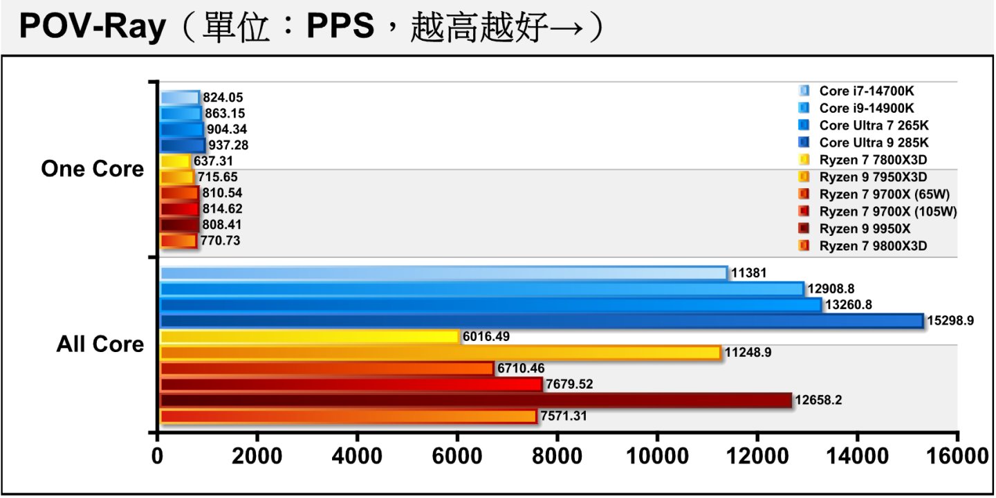 POV-Ray光線追蹤渲染測試的部分與前面的測試接近，Ryzen 7 9800X3D與Ryzen 7 9700X（105W）開出平盤表現。