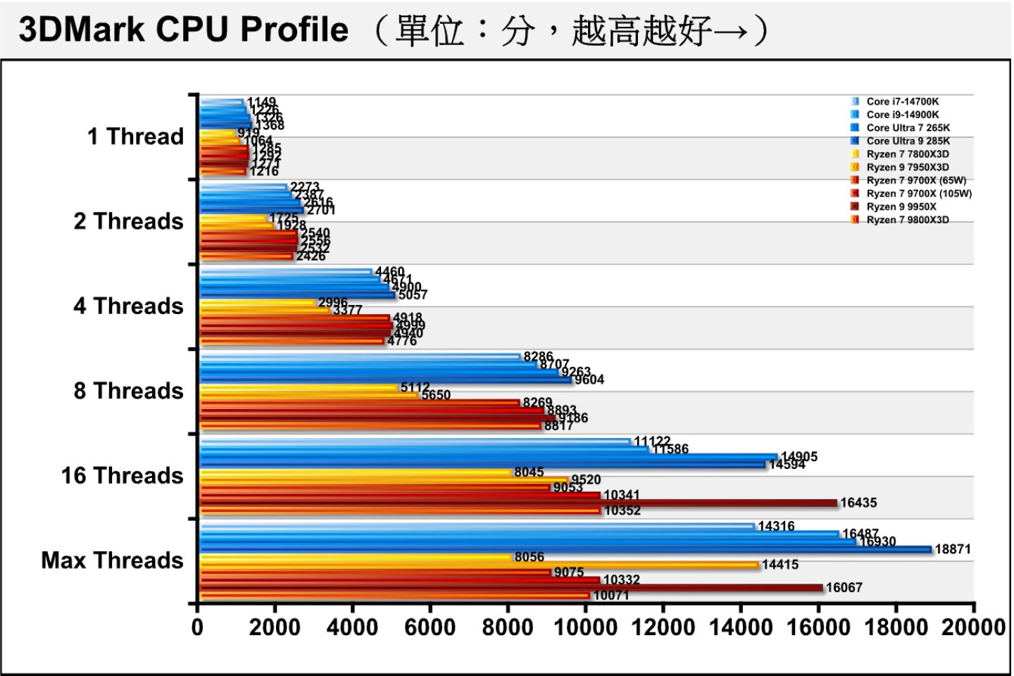 3DMark CPU Profile處理器多工測試能夠看出同處理器在不同負載的效能表現，Ryzen 7 9800X3D的表現介於cTDP為65W與105W的Ryzen 7 9700X之間。