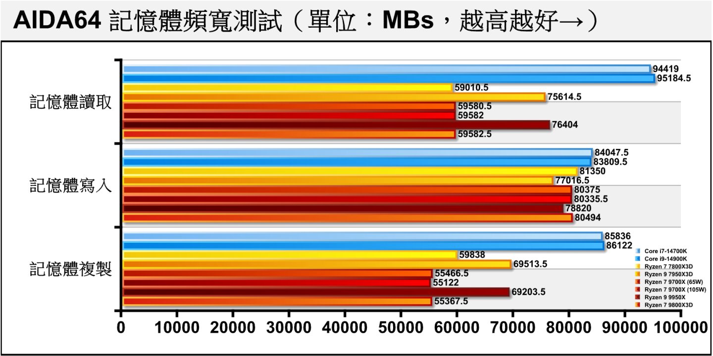 在記憶體頻寬部分剔除使用DDR5-8000記憶體的Arrow Lake S處理器成績，Ryzen 7 9800X3D的表現與Ryzen 7 9700X差不多。