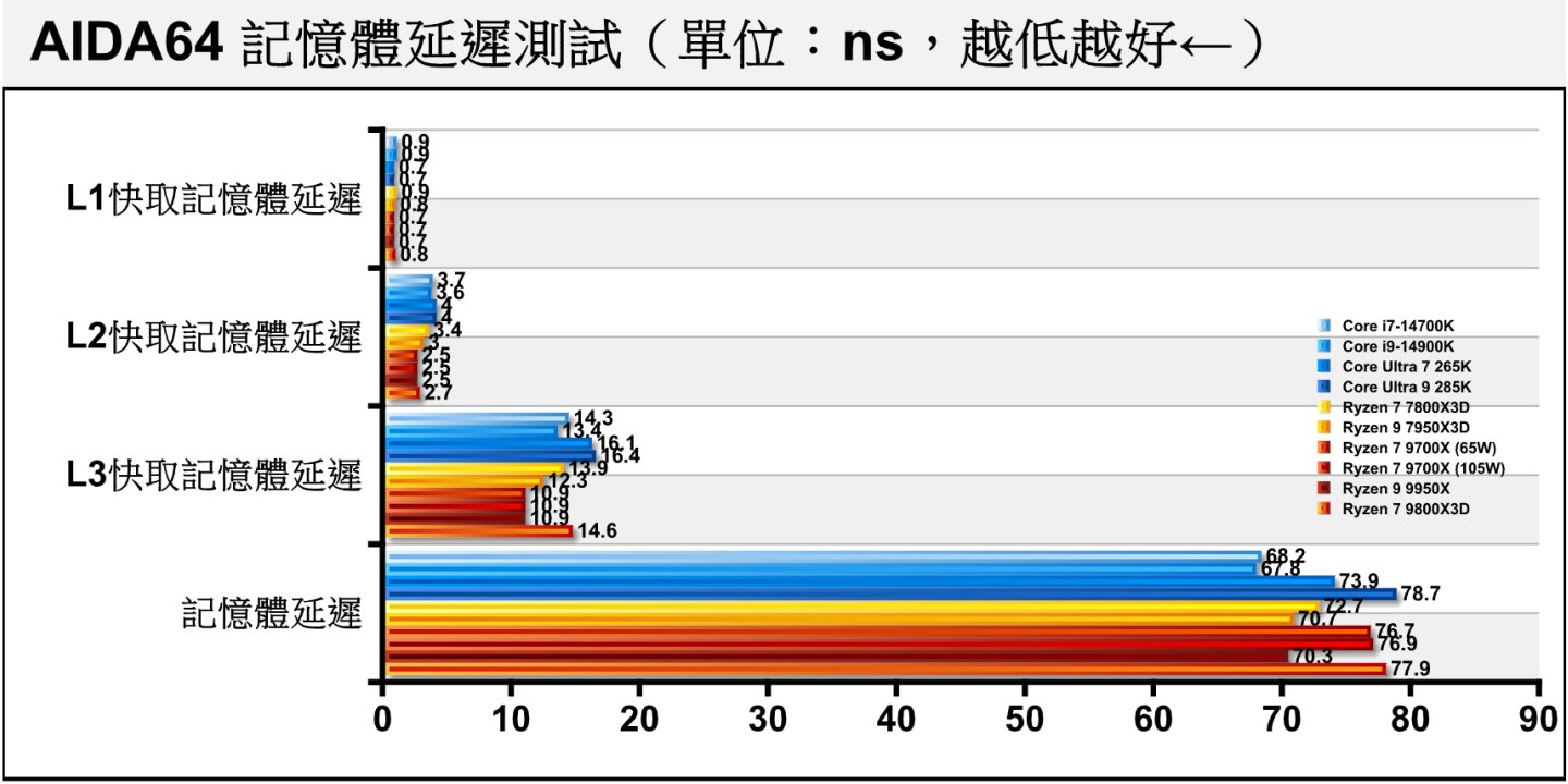 各處理器的記憶體延遲表現。其中2組Ryzen 7 9700X與Ryzen 7 9800X3D之使用CL值為28的DDR5-6000，而Core Ultra 7 265K、Core Ultra 9 285K則使用CL值為40的DDR5-8000。